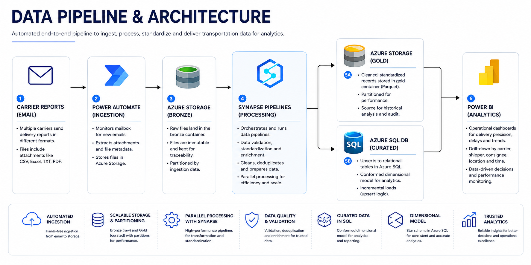 Transport data pipeline architecture showing carrier reports, Power Automate, Azure Storage Bronze, Synapse Pipelines, Gold storage, Azure SQL and Power BI.