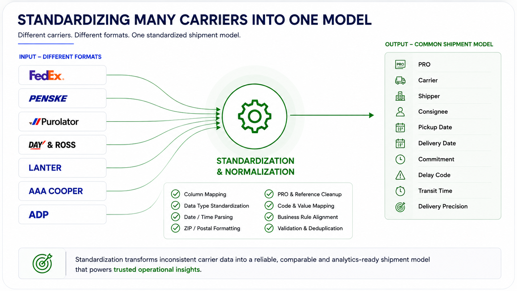 Diagram showing multiple transportation carriers being standardized and normalized into one common shipment model.