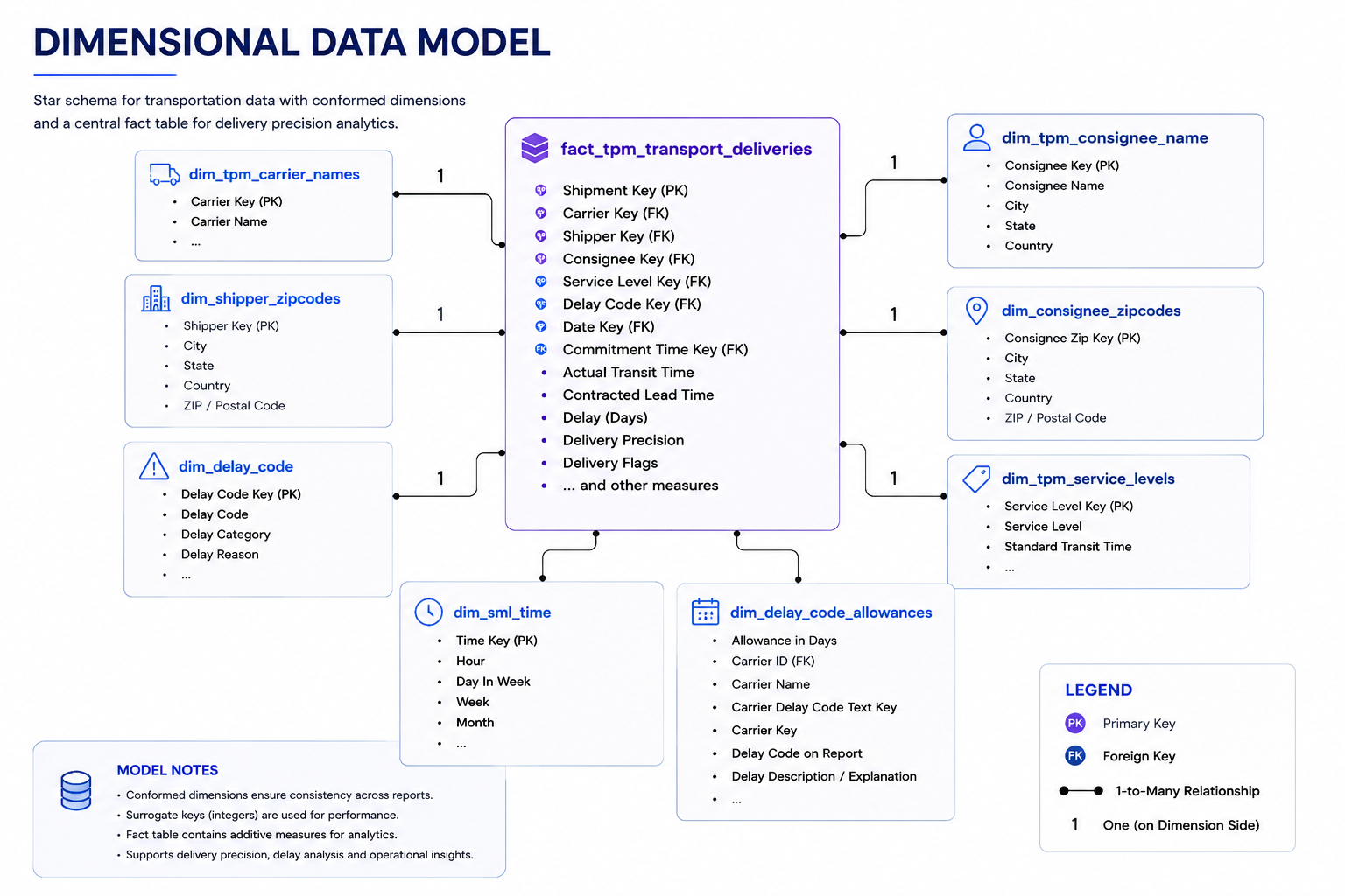 Dimensional transportation data model with a central transport deliveries fact table connected to carrier, shipper, consignee, service level, delay code and time dimensions.