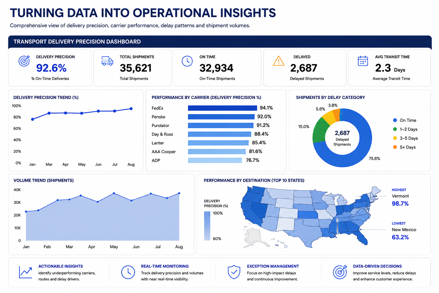 Transport delivery precision dashboard with KPIs, carrier performance, delay categories, shipment volume trends and destination performance.